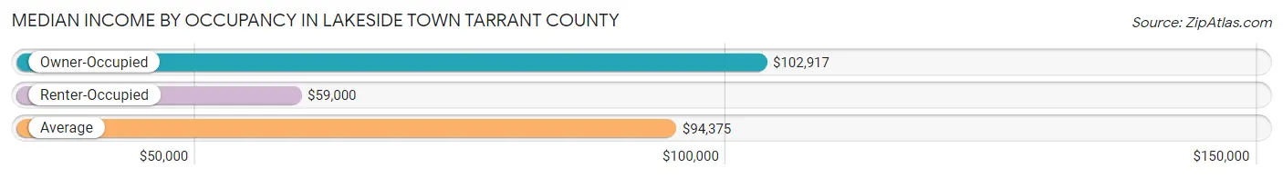 Median Income by Occupancy in Lakeside town Tarrant County