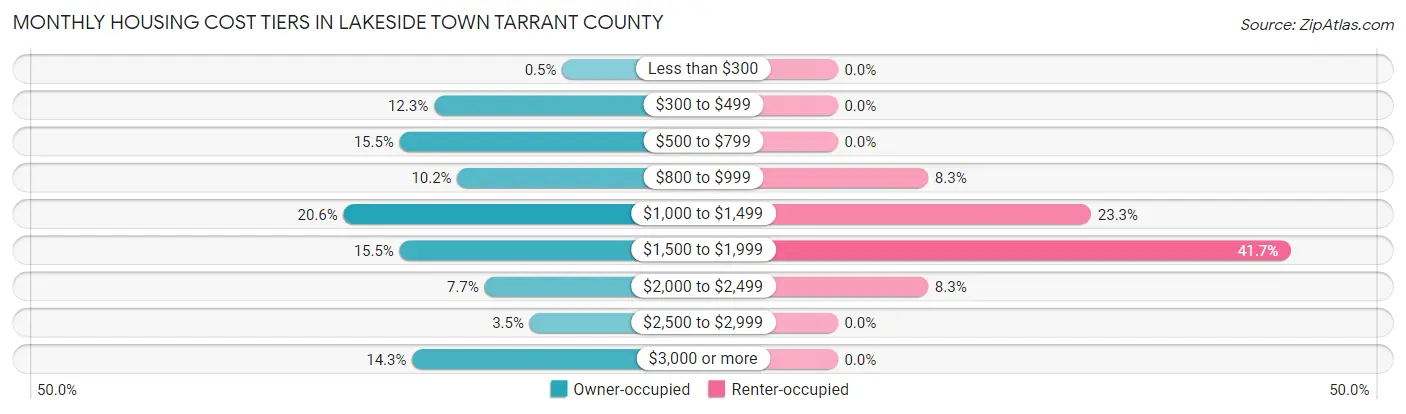 Monthly Housing Cost Tiers in Lakeside town Tarrant County
