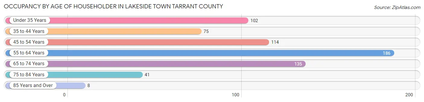Occupancy by Age of Householder in Lakeside town Tarrant County