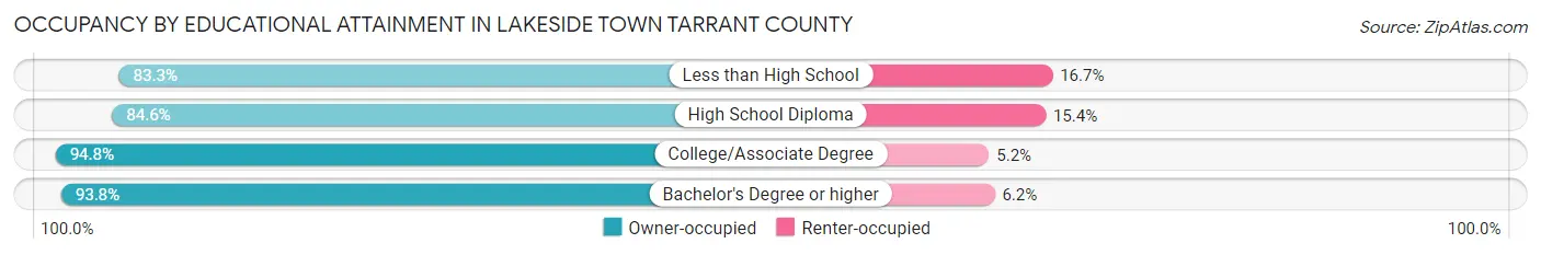 Occupancy by Educational Attainment in Lakeside town Tarrant County