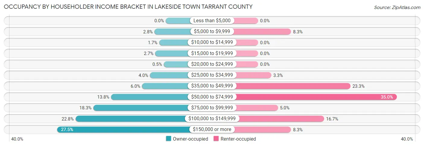Occupancy by Householder Income Bracket in Lakeside town Tarrant County