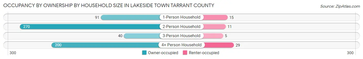 Occupancy by Ownership by Household Size in Lakeside town Tarrant County