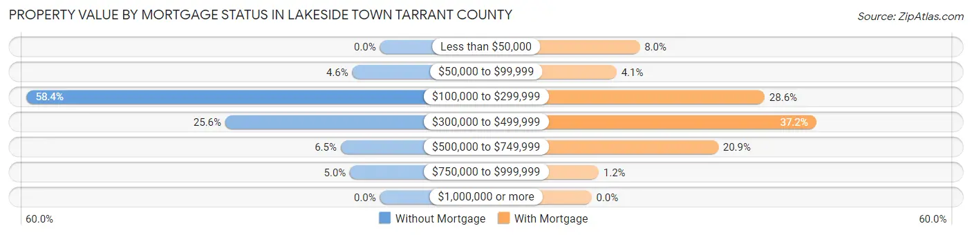 Property Value by Mortgage Status in Lakeside town Tarrant County