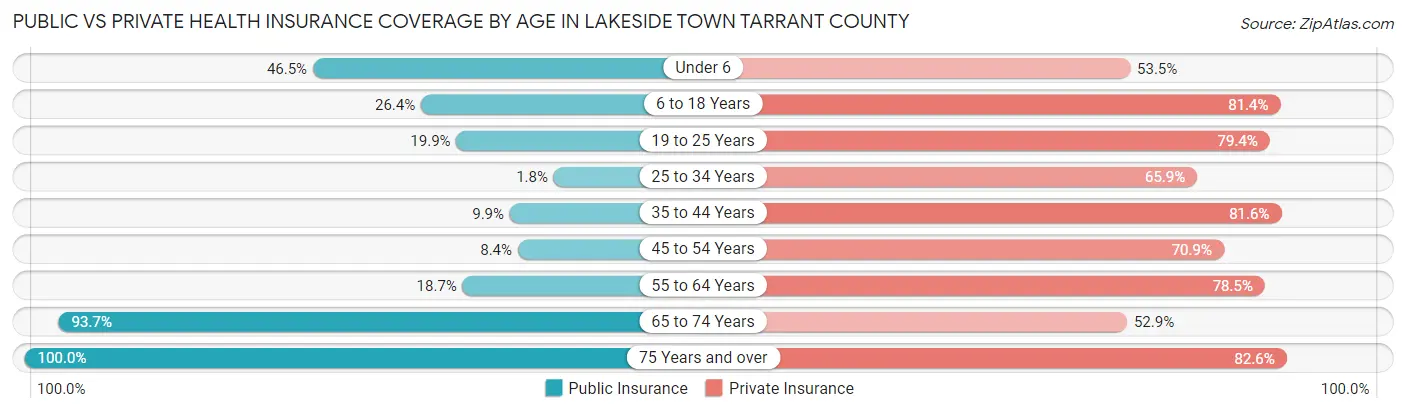 Public vs Private Health Insurance Coverage by Age in Lakeside town Tarrant County
