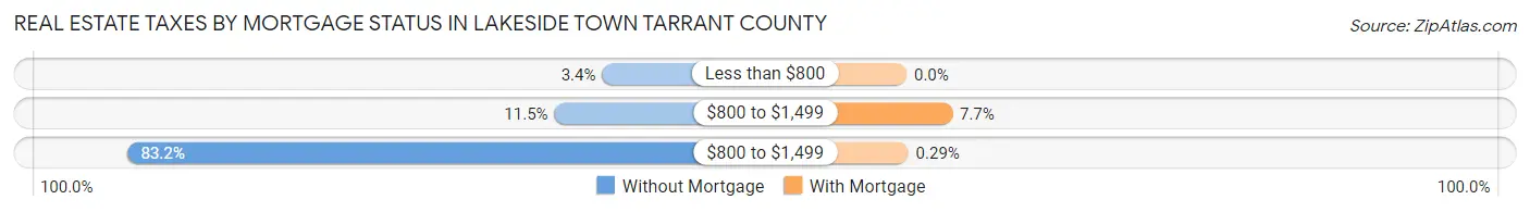 Real Estate Taxes by Mortgage Status in Lakeside town Tarrant County