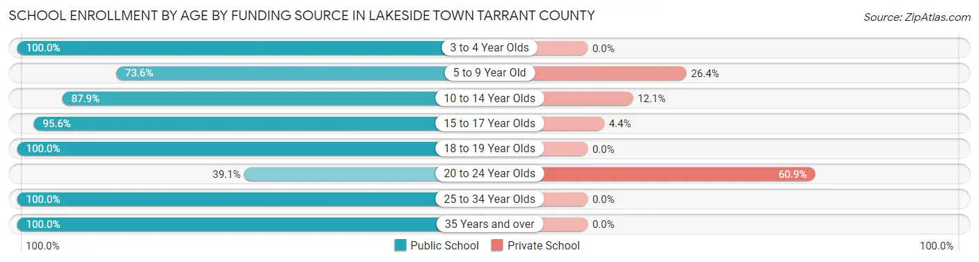 School Enrollment by Age by Funding Source in Lakeside town Tarrant County