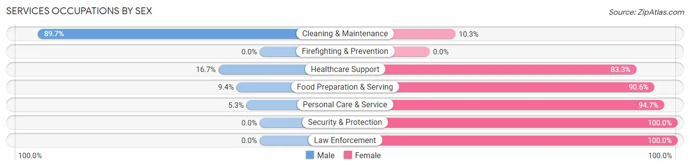 Services Occupations by Sex in Lakeside town Tarrant County
