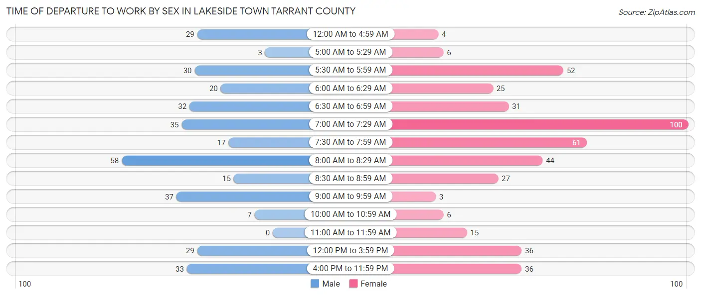Time of Departure to Work by Sex in Lakeside town Tarrant County