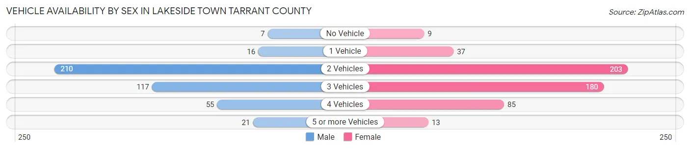 Vehicle Availability by Sex in Lakeside town Tarrant County
