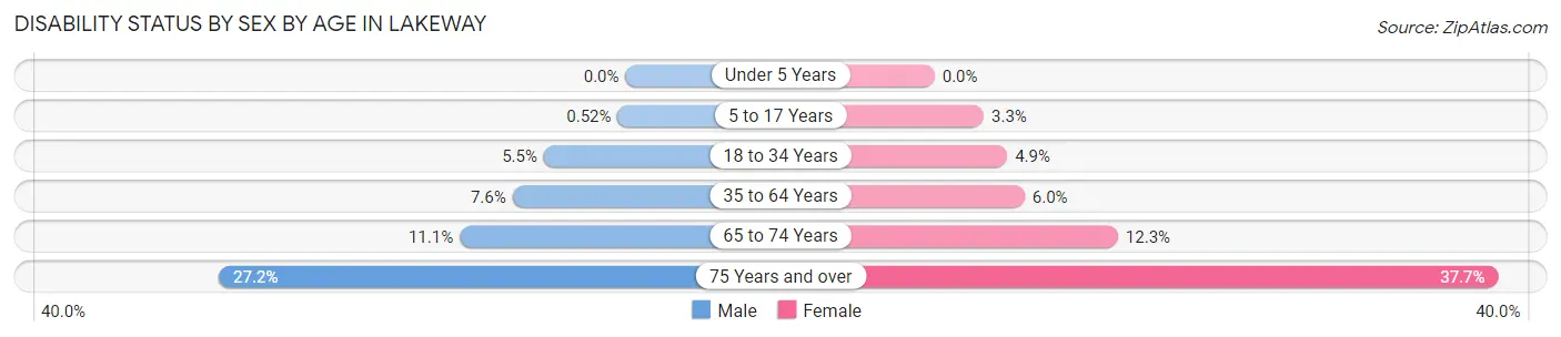 Disability Status by Sex by Age in Lakeway