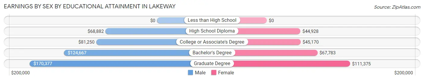 Earnings by Sex by Educational Attainment in Lakeway