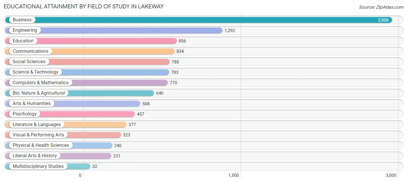Educational Attainment by Field of Study in Lakeway