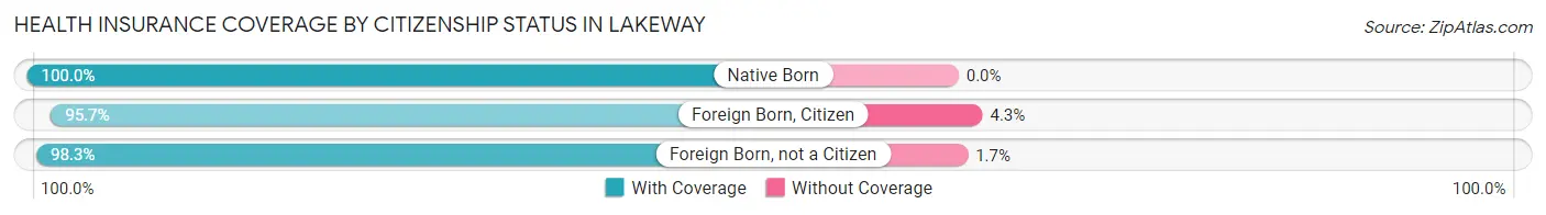 Health Insurance Coverage by Citizenship Status in Lakeway