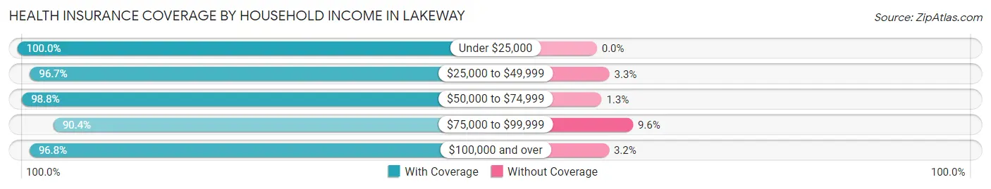 Health Insurance Coverage by Household Income in Lakeway