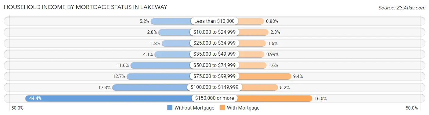 Household Income by Mortgage Status in Lakeway