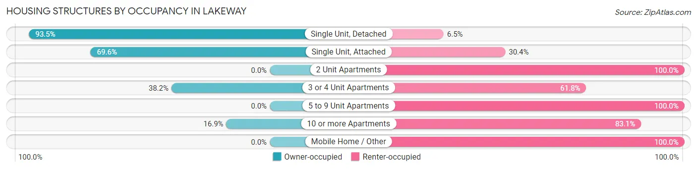 Housing Structures by Occupancy in Lakeway