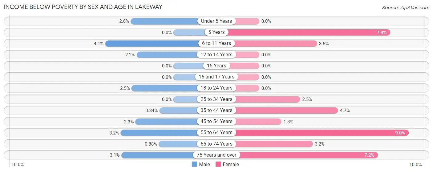 Income Below Poverty by Sex and Age in Lakeway