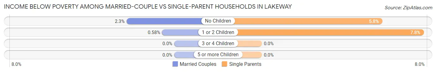 Income Below Poverty Among Married-Couple vs Single-Parent Households in Lakeway