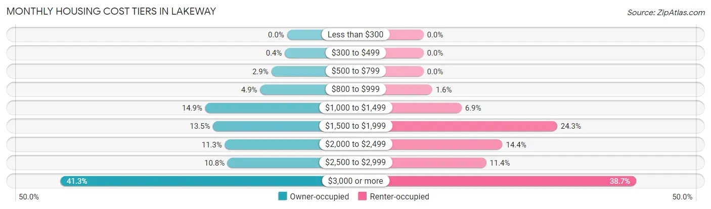 Monthly Housing Cost Tiers in Lakeway