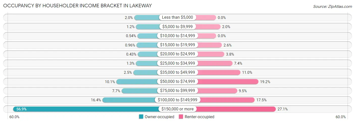 Occupancy by Householder Income Bracket in Lakeway