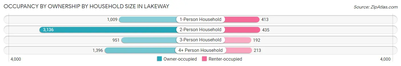 Occupancy by Ownership by Household Size in Lakeway