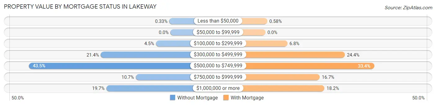Property Value by Mortgage Status in Lakeway