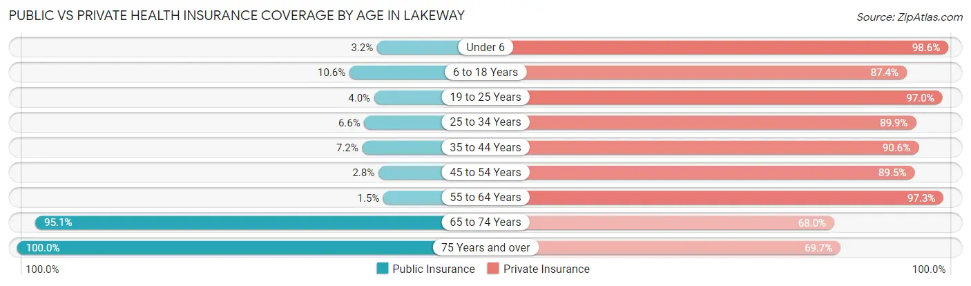 Public vs Private Health Insurance Coverage by Age in Lakeway