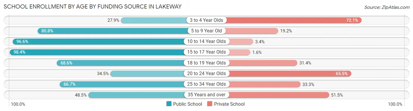 School Enrollment by Age by Funding Source in Lakeway