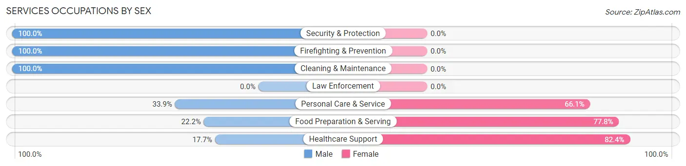 Services Occupations by Sex in Lakeway