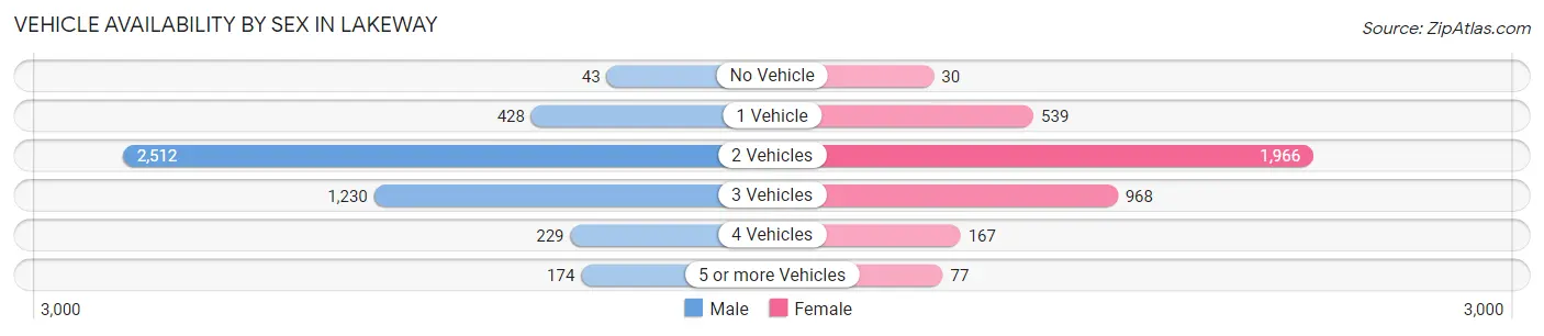 Vehicle Availability by Sex in Lakeway