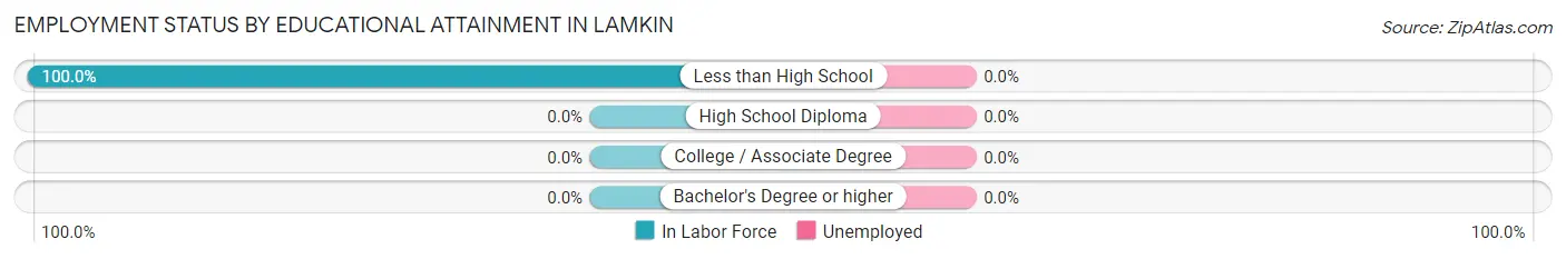 Employment Status by Educational Attainment in Lamkin