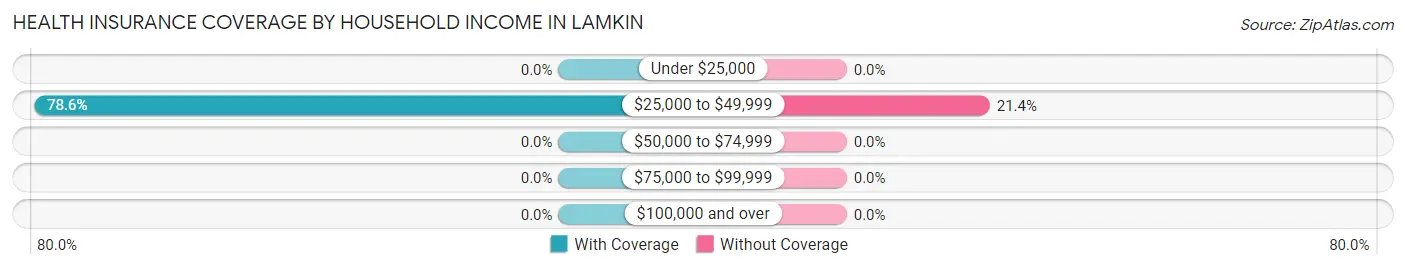 Health Insurance Coverage by Household Income in Lamkin