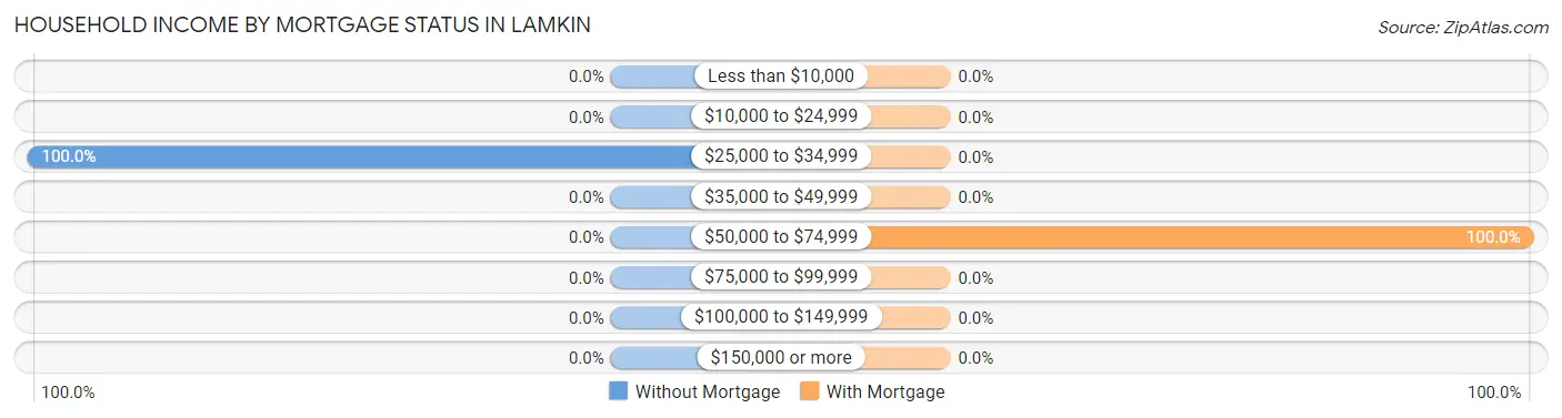 Household Income by Mortgage Status in Lamkin