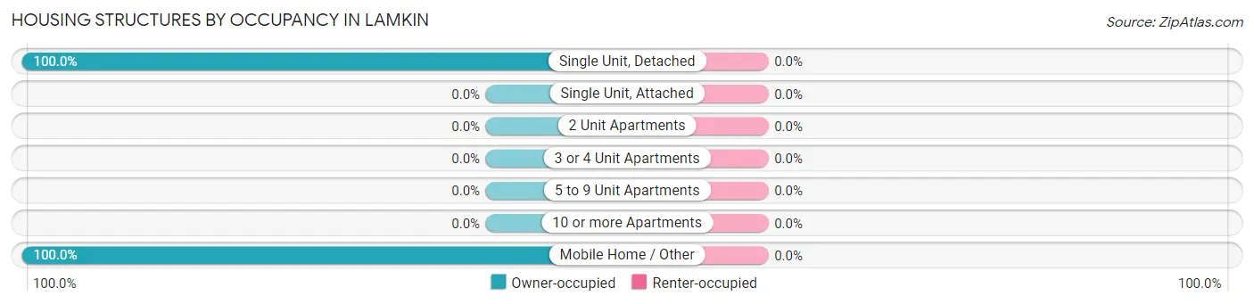 Housing Structures by Occupancy in Lamkin