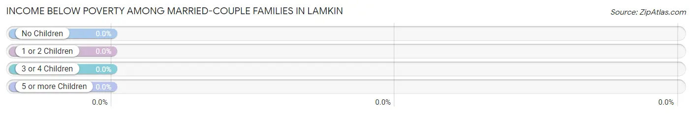 Income Below Poverty Among Married-Couple Families in Lamkin