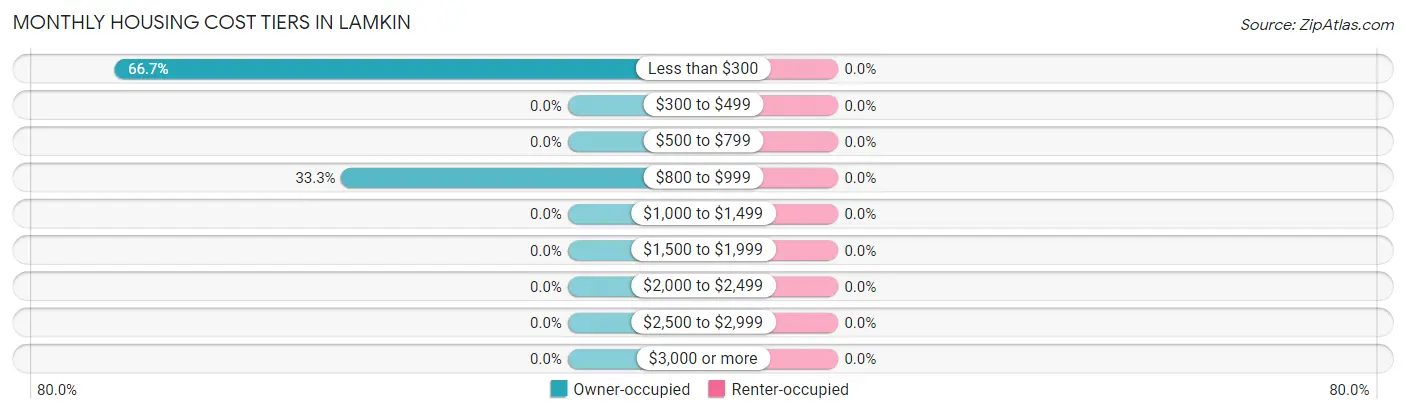 Monthly Housing Cost Tiers in Lamkin