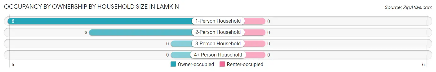 Occupancy by Ownership by Household Size in Lamkin