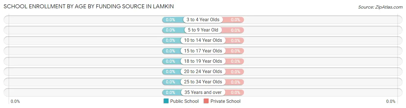 School Enrollment by Age by Funding Source in Lamkin