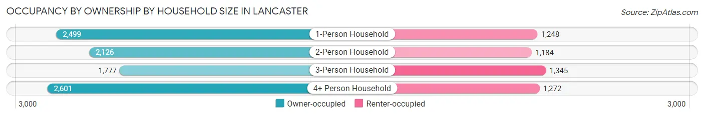 Occupancy by Ownership by Household Size in Lancaster