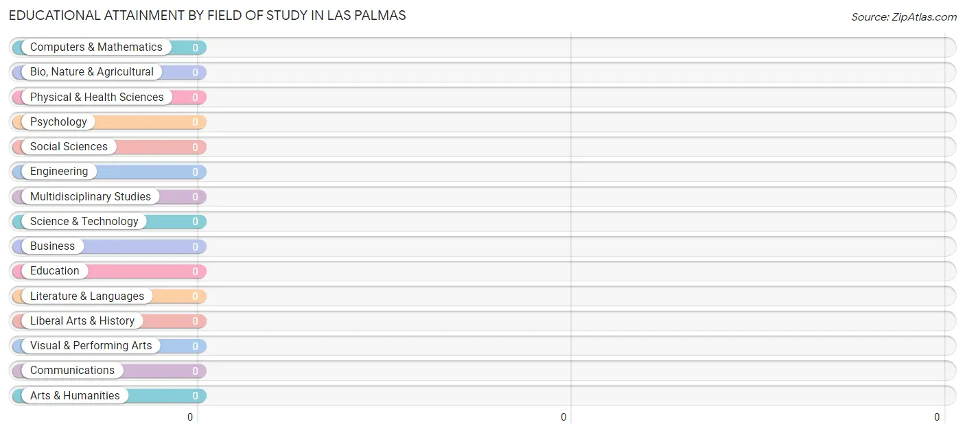 Educational Attainment by Field of Study in Las Palmas