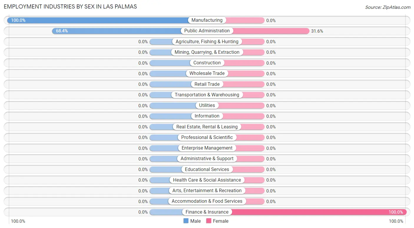 Employment Industries by Sex in Las Palmas