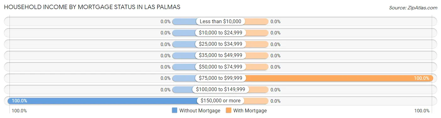 Household Income by Mortgage Status in Las Palmas
