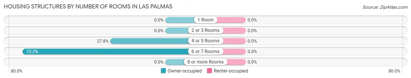 Housing Structures by Number of Rooms in Las Palmas