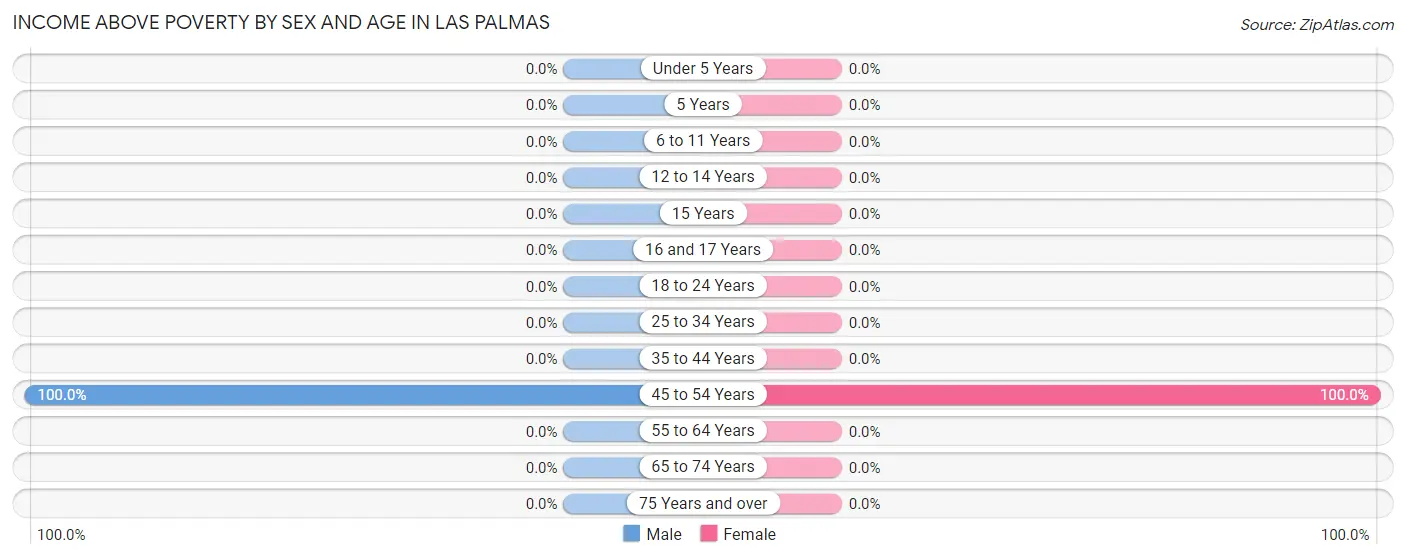 Income Above Poverty by Sex and Age in Las Palmas