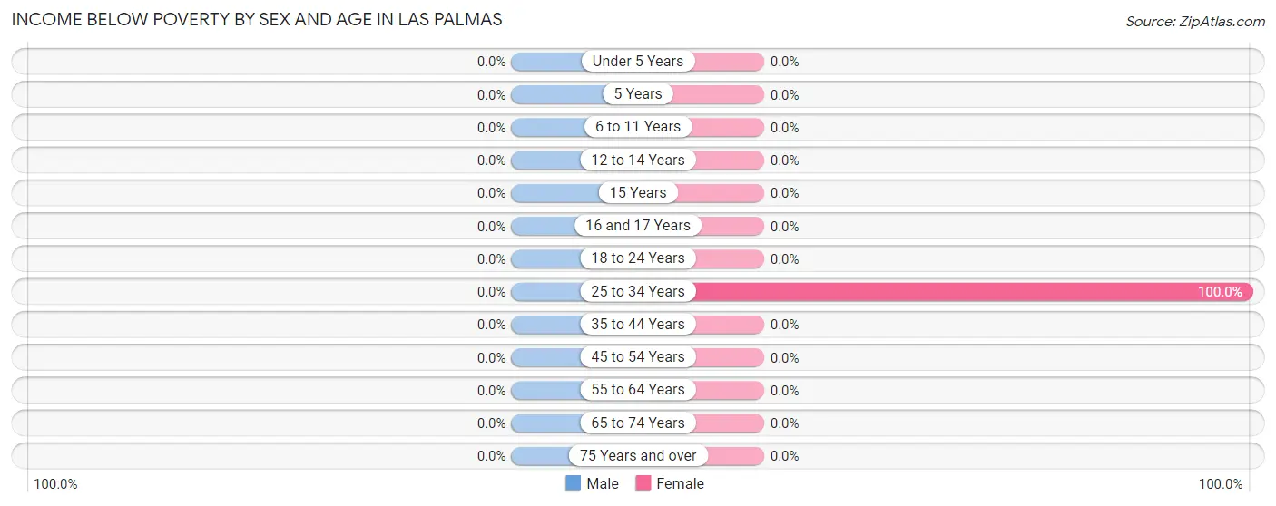 Income Below Poverty by Sex and Age in Las Palmas