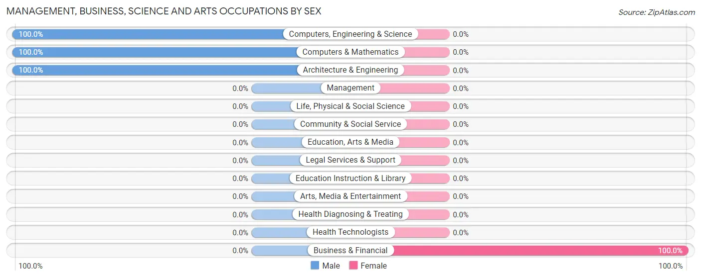 Management, Business, Science and Arts Occupations by Sex in Las Palmas