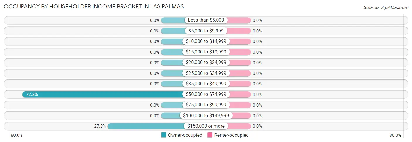 Occupancy by Householder Income Bracket in Las Palmas