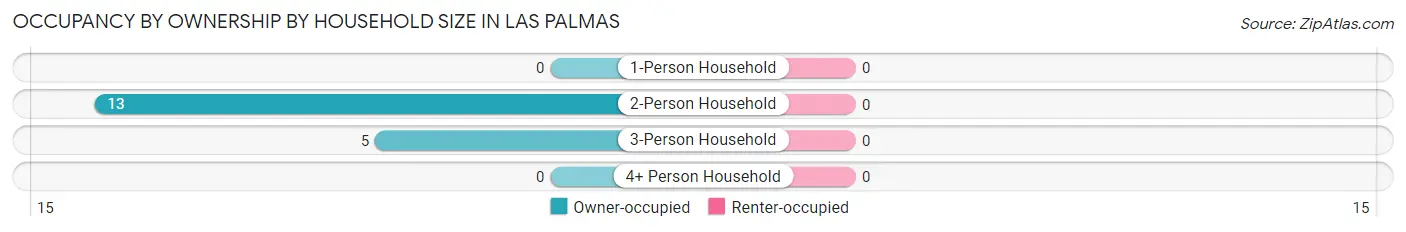 Occupancy by Ownership by Household Size in Las Palmas