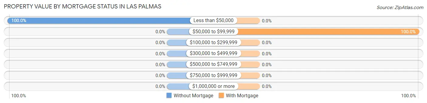 Property Value by Mortgage Status in Las Palmas