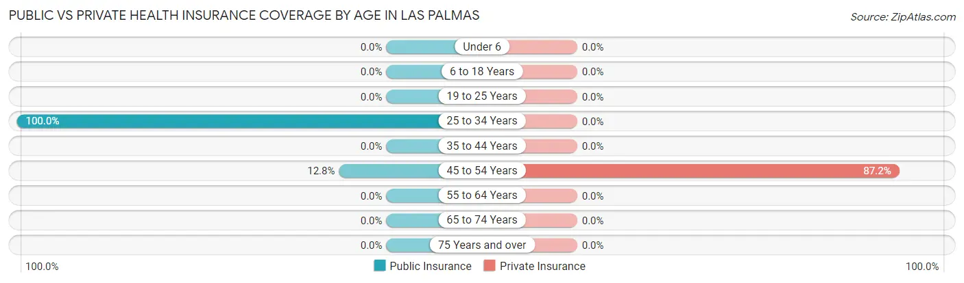 Public vs Private Health Insurance Coverage by Age in Las Palmas
